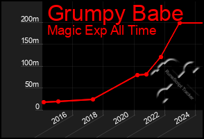 Total Graph of Grumpy Babe