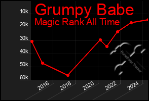 Total Graph of Grumpy Babe