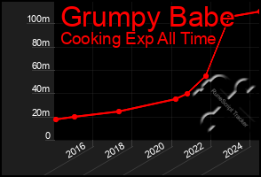 Total Graph of Grumpy Babe