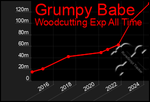 Total Graph of Grumpy Babe