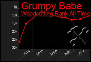 Total Graph of Grumpy Babe