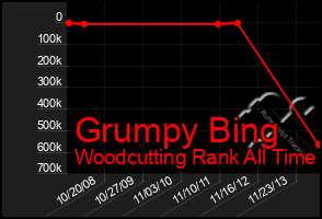 Total Graph of Grumpy Bing