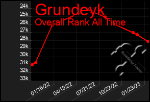 Total Graph of Grundeyk