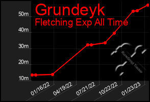 Total Graph of Grundeyk