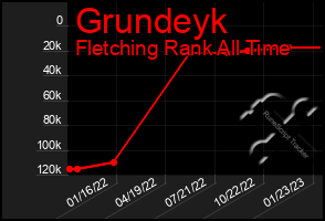 Total Graph of Grundeyk