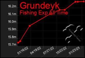 Total Graph of Grundeyk