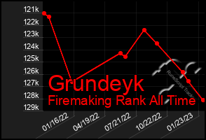 Total Graph of Grundeyk