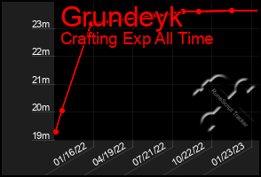 Total Graph of Grundeyk