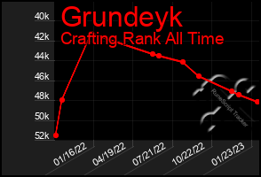 Total Graph of Grundeyk