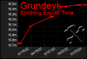 Total Graph of Grundeyk