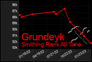 Total Graph of Grundeyk