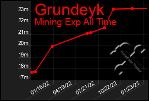 Total Graph of Grundeyk