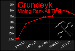 Total Graph of Grundeyk