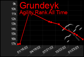 Total Graph of Grundeyk