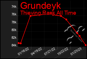 Total Graph of Grundeyk