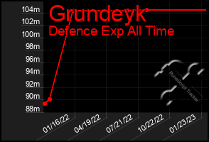 Total Graph of Grundeyk