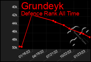 Total Graph of Grundeyk