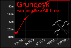 Total Graph of Grundeyk