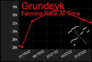 Total Graph of Grundeyk