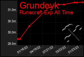 Total Graph of Grundeyk