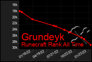 Total Graph of Grundeyk