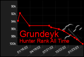 Total Graph of Grundeyk