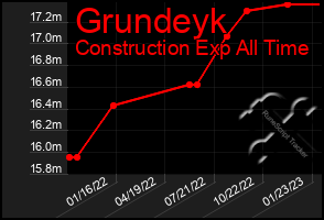 Total Graph of Grundeyk