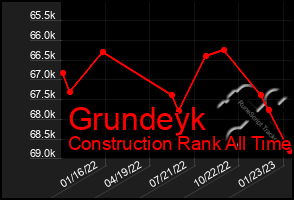 Total Graph of Grundeyk