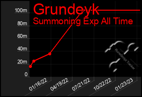 Total Graph of Grundeyk