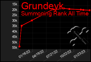 Total Graph of Grundeyk