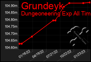 Total Graph of Grundeyk