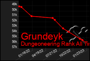 Total Graph of Grundeyk