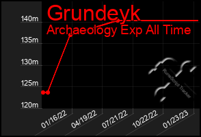 Total Graph of Grundeyk