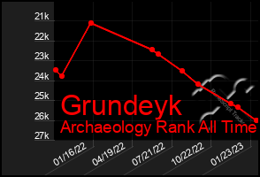 Total Graph of Grundeyk