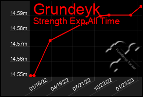 Total Graph of Grundeyk