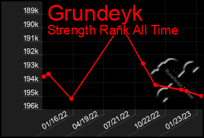 Total Graph of Grundeyk