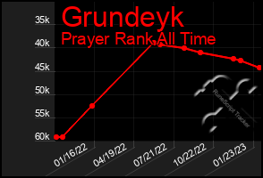 Total Graph of Grundeyk