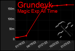 Total Graph of Grundeyk