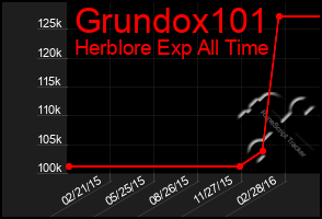 Total Graph of Grundox101