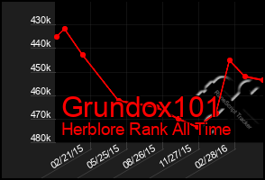 Total Graph of Grundox101