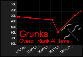 Total Graph of Grunks