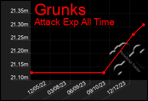 Total Graph of Grunks