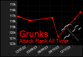 Total Graph of Grunks