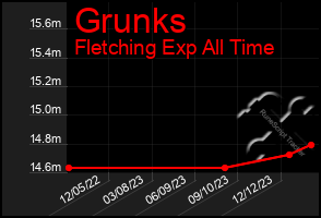 Total Graph of Grunks