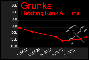 Total Graph of Grunks