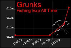 Total Graph of Grunks