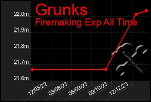 Total Graph of Grunks