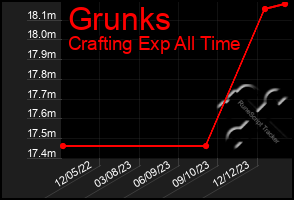 Total Graph of Grunks