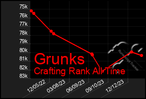 Total Graph of Grunks