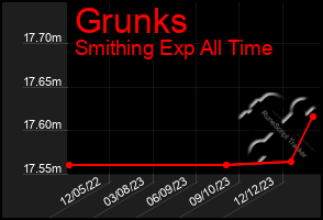 Total Graph of Grunks